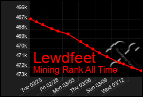 Total Graph of Lewdfeet