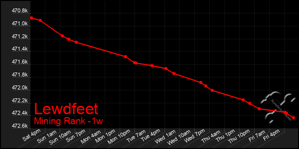 Last 7 Days Graph of Lewdfeet