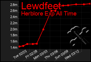 Total Graph of Lewdfeet