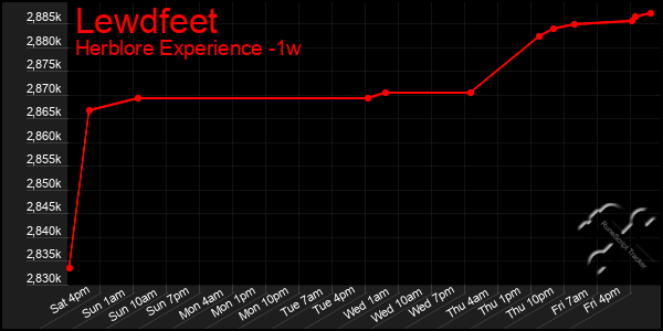 Last 7 Days Graph of Lewdfeet