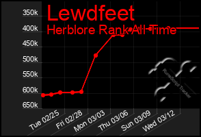 Total Graph of Lewdfeet