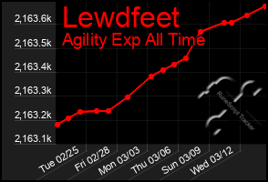 Total Graph of Lewdfeet