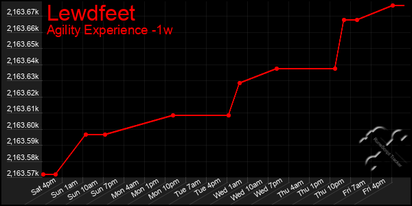 Last 7 Days Graph of Lewdfeet