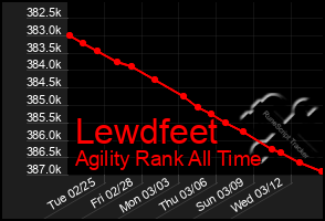 Total Graph of Lewdfeet