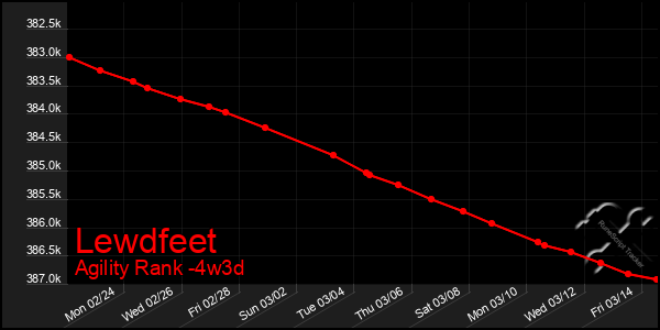 Last 31 Days Graph of Lewdfeet