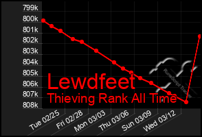 Total Graph of Lewdfeet