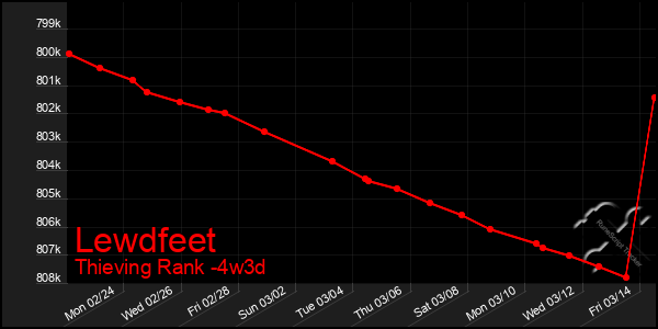 Last 31 Days Graph of Lewdfeet