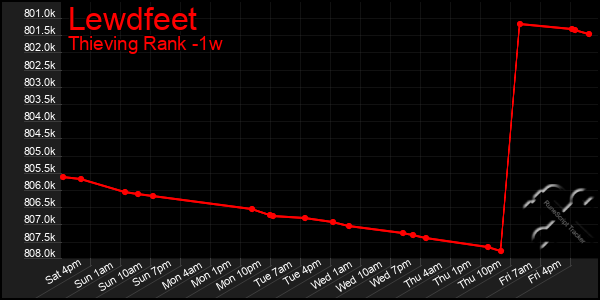 Last 7 Days Graph of Lewdfeet