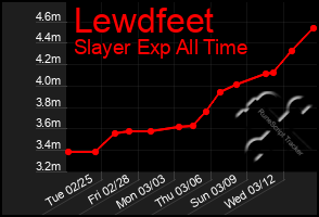 Total Graph of Lewdfeet