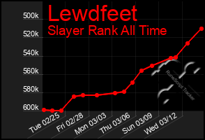 Total Graph of Lewdfeet