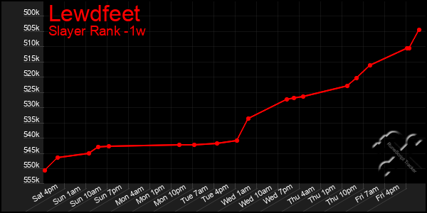 Last 7 Days Graph of Lewdfeet