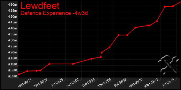 Last 31 Days Graph of Lewdfeet