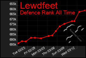 Total Graph of Lewdfeet