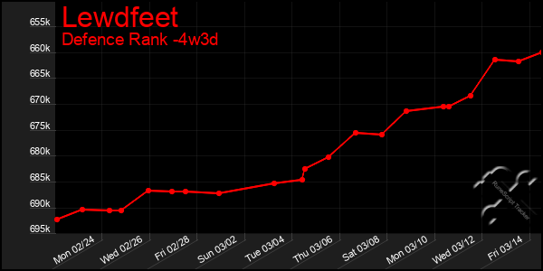 Last 31 Days Graph of Lewdfeet