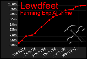 Total Graph of Lewdfeet