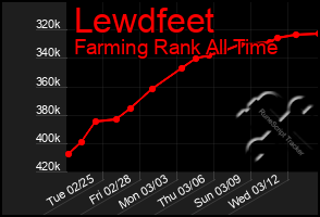 Total Graph of Lewdfeet