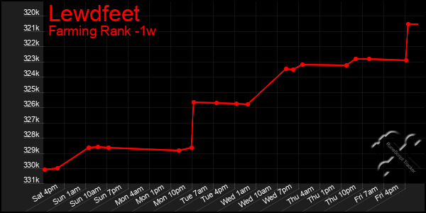 Last 7 Days Graph of Lewdfeet