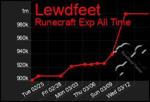 Total Graph of Lewdfeet