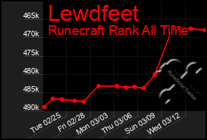 Total Graph of Lewdfeet