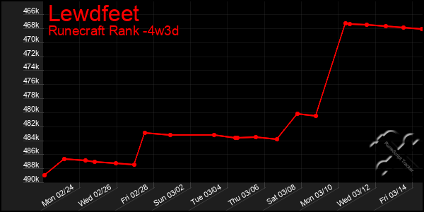 Last 31 Days Graph of Lewdfeet