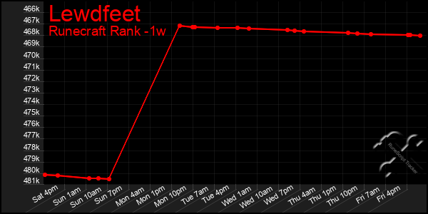 Last 7 Days Graph of Lewdfeet