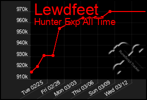 Total Graph of Lewdfeet