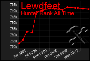 Total Graph of Lewdfeet