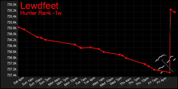 Last 7 Days Graph of Lewdfeet