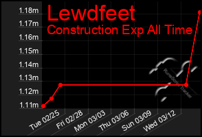 Total Graph of Lewdfeet