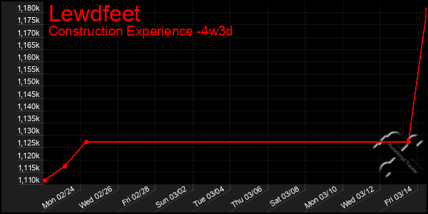 Last 31 Days Graph of Lewdfeet