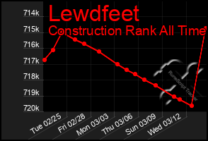 Total Graph of Lewdfeet