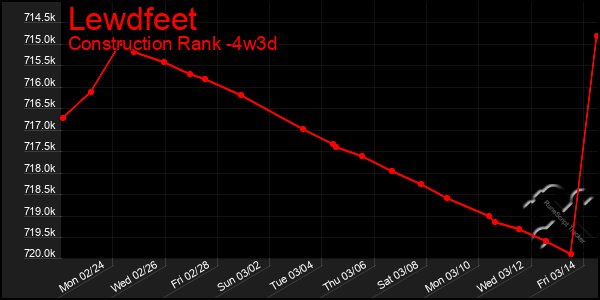 Last 31 Days Graph of Lewdfeet