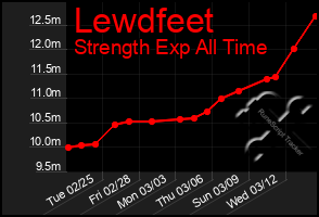 Total Graph of Lewdfeet