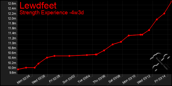 Last 31 Days Graph of Lewdfeet