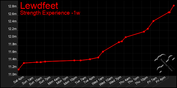 Last 7 Days Graph of Lewdfeet