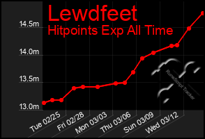 Total Graph of Lewdfeet