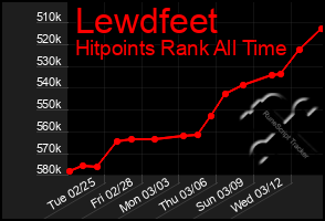 Total Graph of Lewdfeet