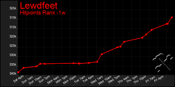 Last 7 Days Graph of Lewdfeet