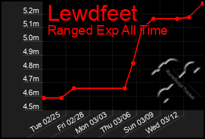 Total Graph of Lewdfeet