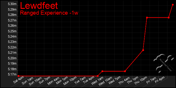 Last 7 Days Graph of Lewdfeet