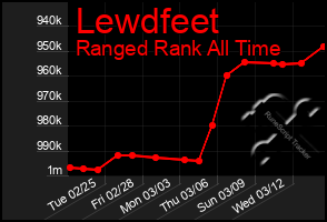 Total Graph of Lewdfeet