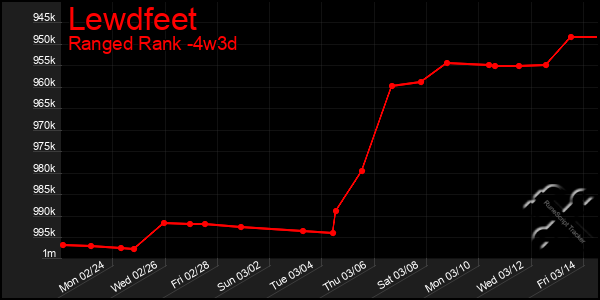 Last 31 Days Graph of Lewdfeet