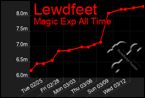 Total Graph of Lewdfeet