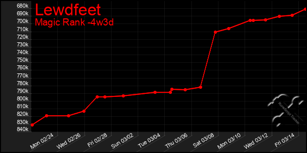 Last 31 Days Graph of Lewdfeet