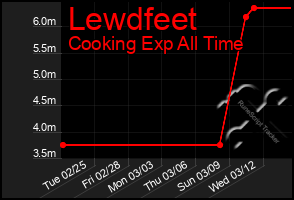 Total Graph of Lewdfeet