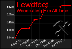 Total Graph of Lewdfeet