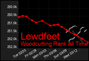 Total Graph of Lewdfeet