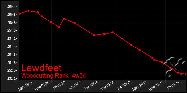 Last 31 Days Graph of Lewdfeet