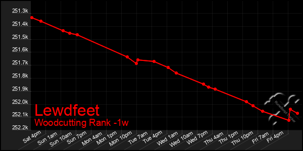 Last 7 Days Graph of Lewdfeet