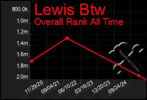 Total Graph of Lewis Btw